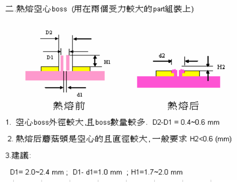 熱熔柱產(chǎn)品設(shè)計(jì)要求與異常問題分析